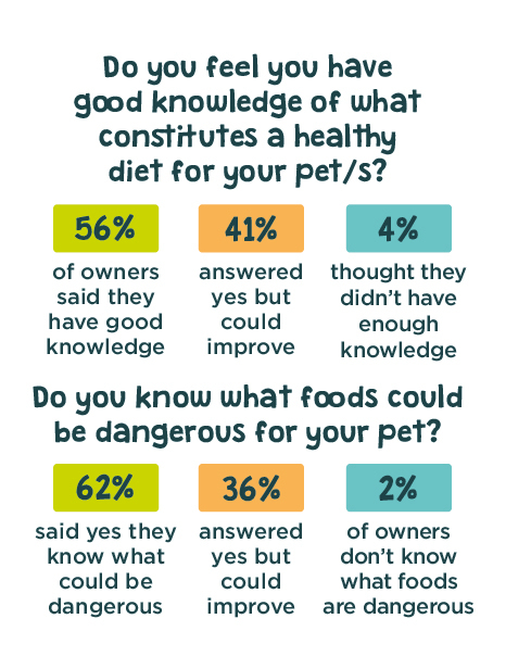 Do you feel you have good knowledge of what constitutes as a healthy diet for your pet survey results