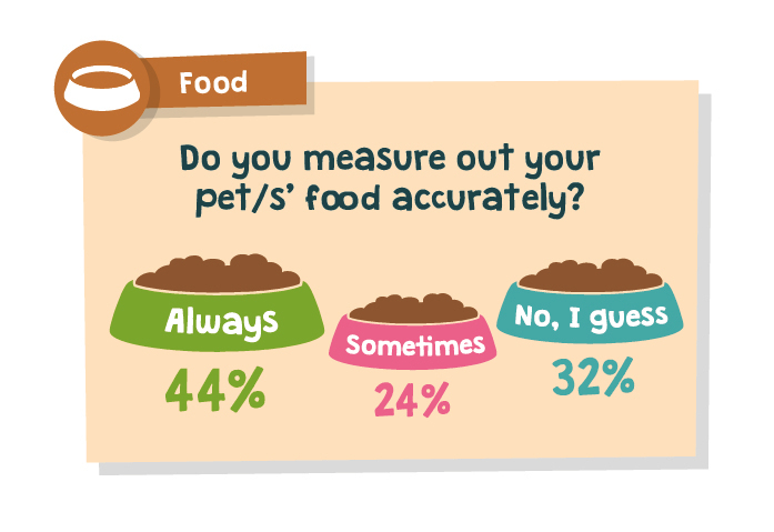 do you measure out your pet's food accurately survey results